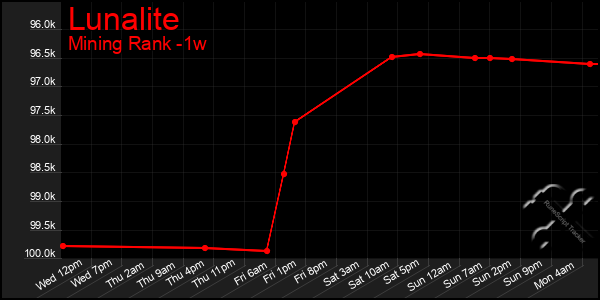 Last 7 Days Graph of Lunalite