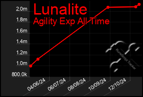 Total Graph of Lunalite