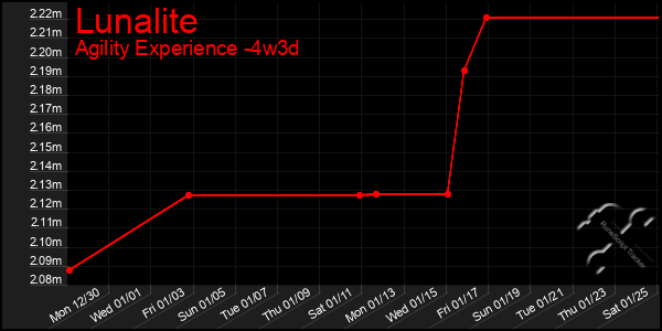 Last 31 Days Graph of Lunalite