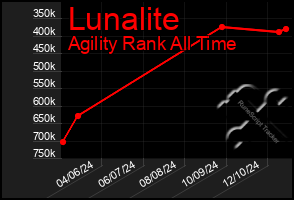 Total Graph of Lunalite