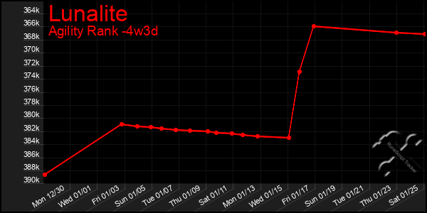 Last 31 Days Graph of Lunalite