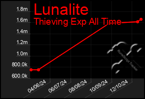 Total Graph of Lunalite