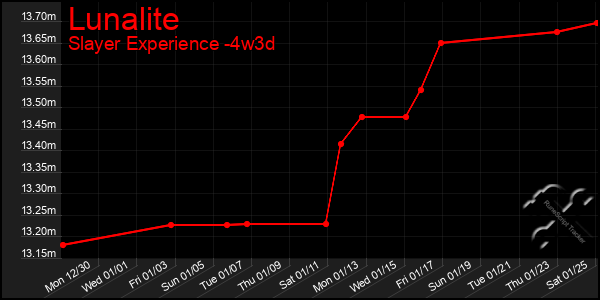 Last 31 Days Graph of Lunalite