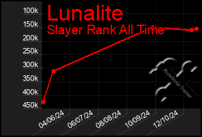 Total Graph of Lunalite