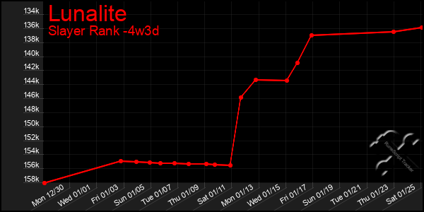 Last 31 Days Graph of Lunalite