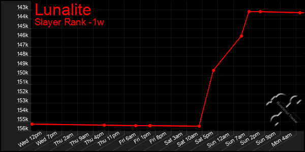 Last 7 Days Graph of Lunalite