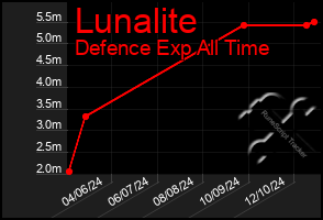 Total Graph of Lunalite