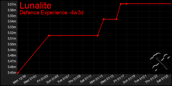 Last 31 Days Graph of Lunalite