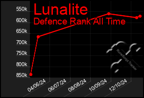 Total Graph of Lunalite