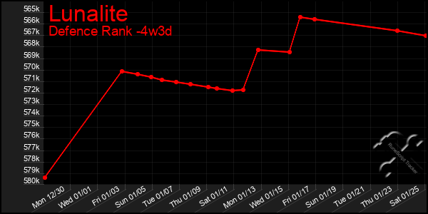 Last 31 Days Graph of Lunalite