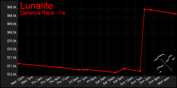 Last 7 Days Graph of Lunalite