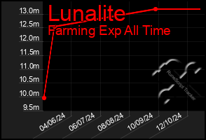 Total Graph of Lunalite