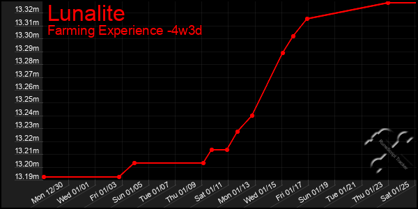 Last 31 Days Graph of Lunalite