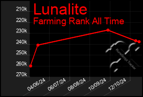 Total Graph of Lunalite