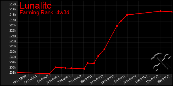 Last 31 Days Graph of Lunalite