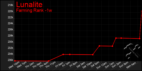 Last 7 Days Graph of Lunalite