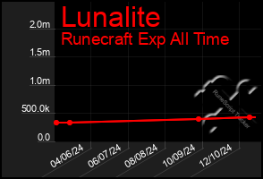 Total Graph of Lunalite