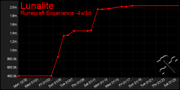 Last 31 Days Graph of Lunalite