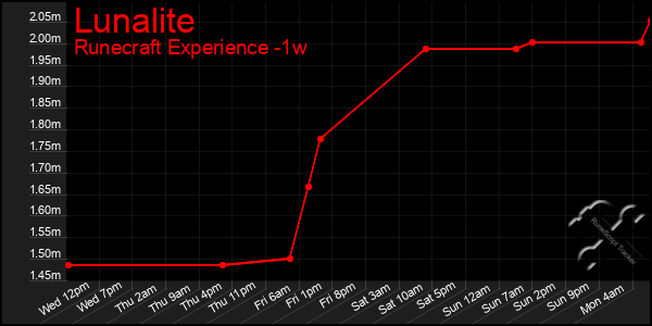 Last 7 Days Graph of Lunalite