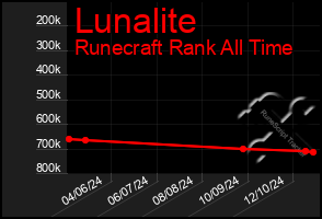 Total Graph of Lunalite