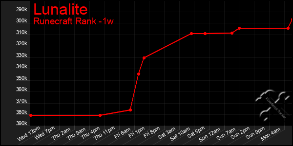 Last 7 Days Graph of Lunalite