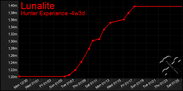 Last 31 Days Graph of Lunalite