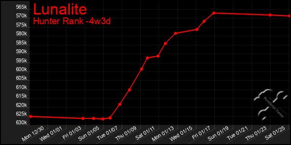 Last 31 Days Graph of Lunalite