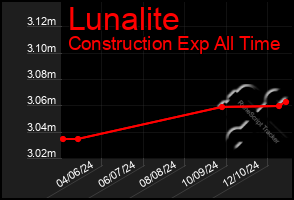 Total Graph of Lunalite