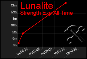 Total Graph of Lunalite