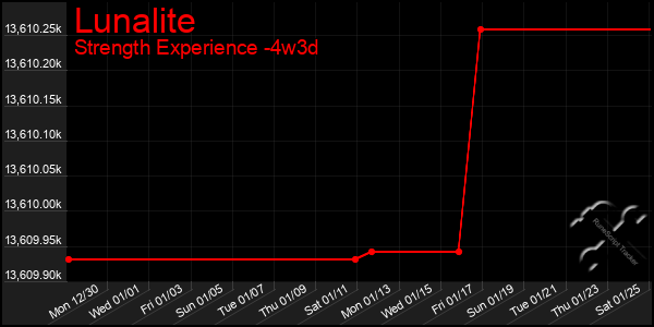 Last 31 Days Graph of Lunalite