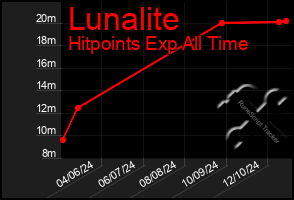 Total Graph of Lunalite