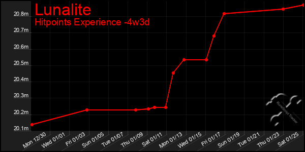 Last 31 Days Graph of Lunalite