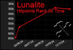 Total Graph of Lunalite