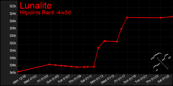 Last 31 Days Graph of Lunalite