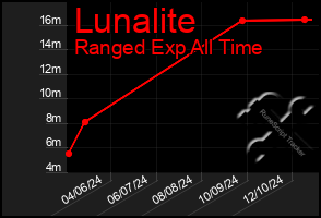 Total Graph of Lunalite