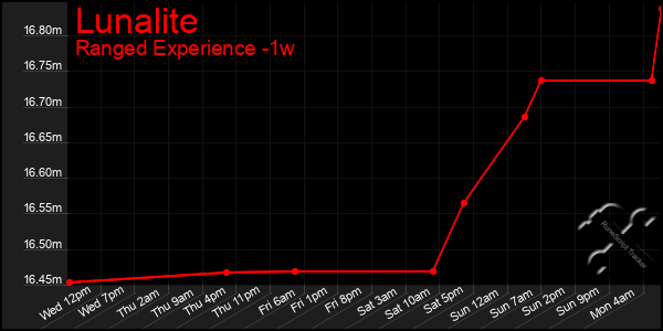 Last 7 Days Graph of Lunalite