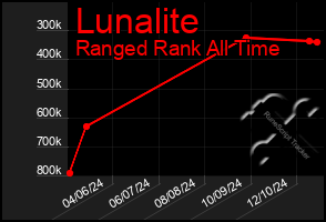 Total Graph of Lunalite