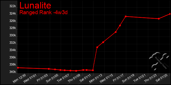 Last 31 Days Graph of Lunalite