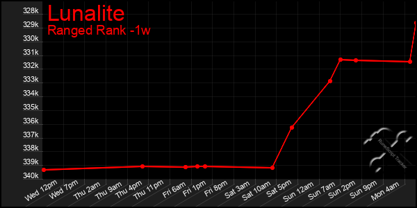 Last 7 Days Graph of Lunalite