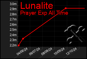 Total Graph of Lunalite