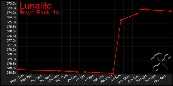 Last 7 Days Graph of Lunalite