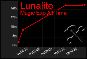 Total Graph of Lunalite