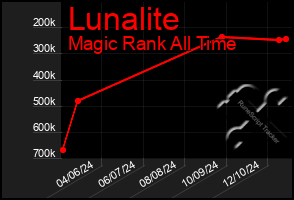 Total Graph of Lunalite