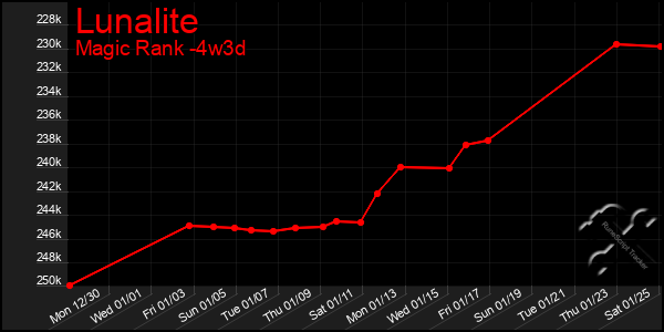 Last 31 Days Graph of Lunalite