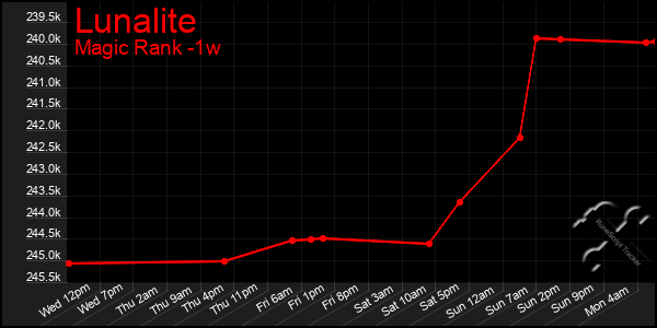 Last 7 Days Graph of Lunalite