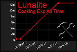 Total Graph of Lunalite