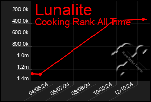 Total Graph of Lunalite