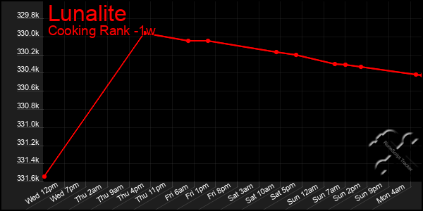 Last 7 Days Graph of Lunalite