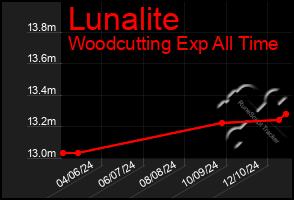 Total Graph of Lunalite