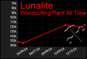 Total Graph of Lunalite